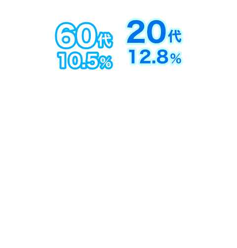 20代12.8%、30代13.4%、40代26.4%、50代36.9%、60代10.5%