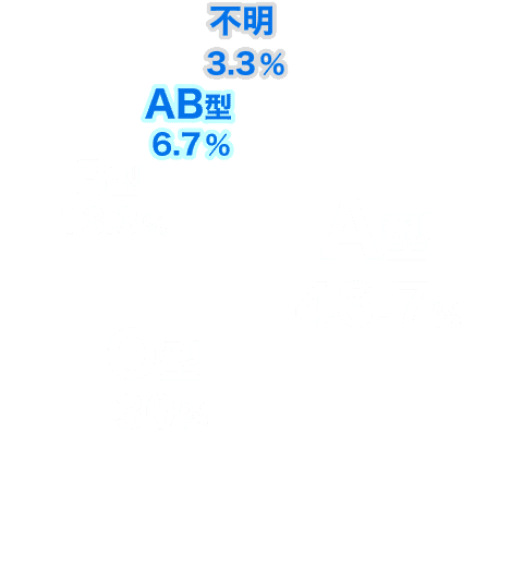 A型：46.7%、O型：30%、B型：13.3%、AB型：6.7%、不明：3.3%