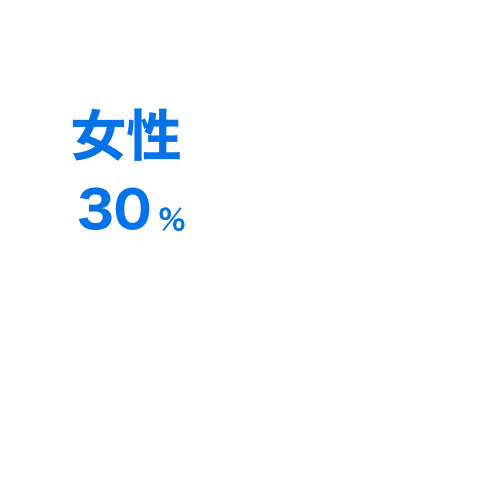 男性70%、女性30%