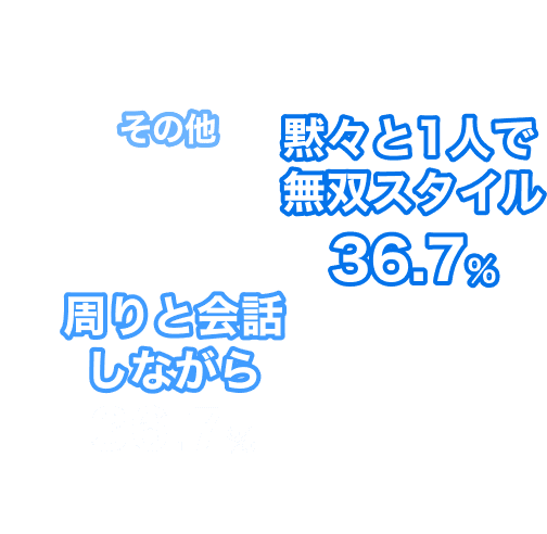 黙々と1人で無双スタイル36.7%、周りと会話しながら36.7%、その他