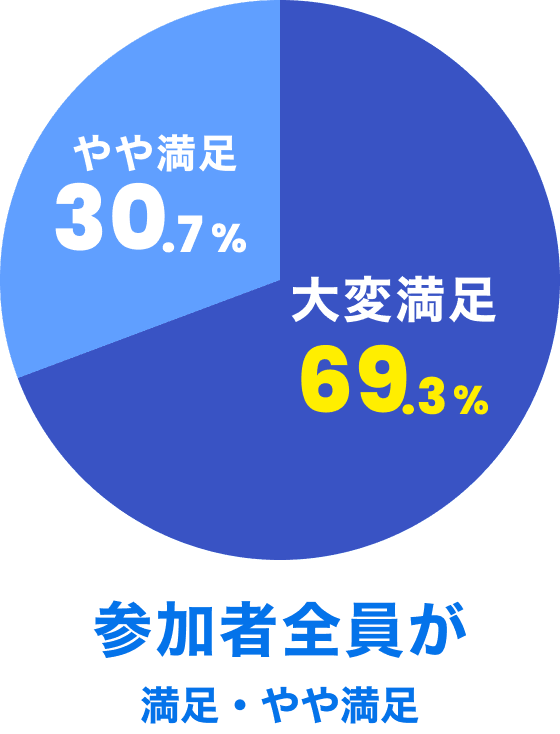 大変満足：69.3%、やや満足：30.7%